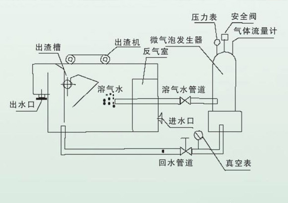 气浮机的原理是什么？