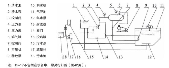 山东yw气浮机工作原理